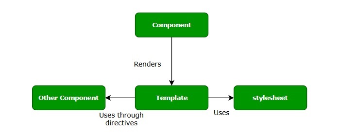 Component