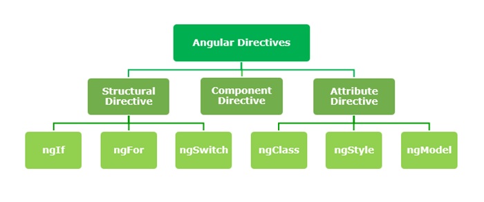 Angular Directive Types Types of Angular Directives