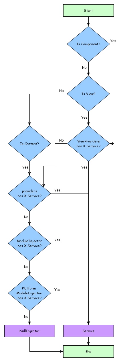 Resolve Angular