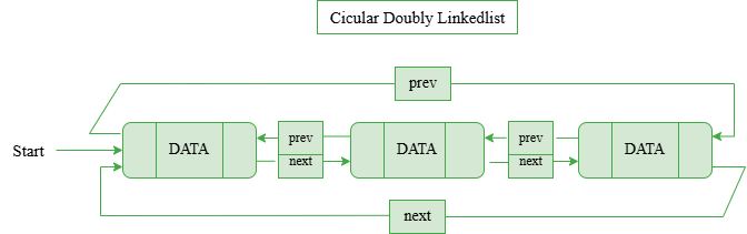Sorted-CDLL