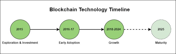 Blockchain Technology Timeline
