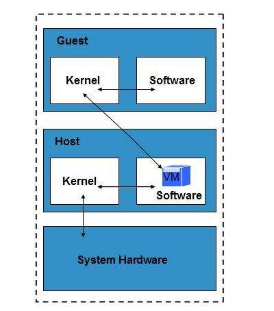 Cloud Computing Emulation