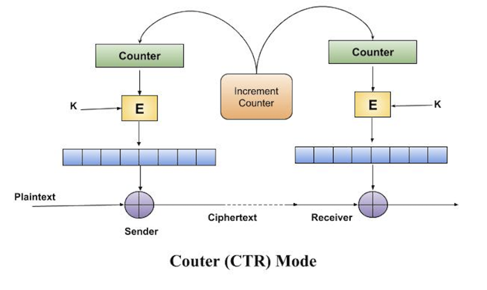 CTR Mode