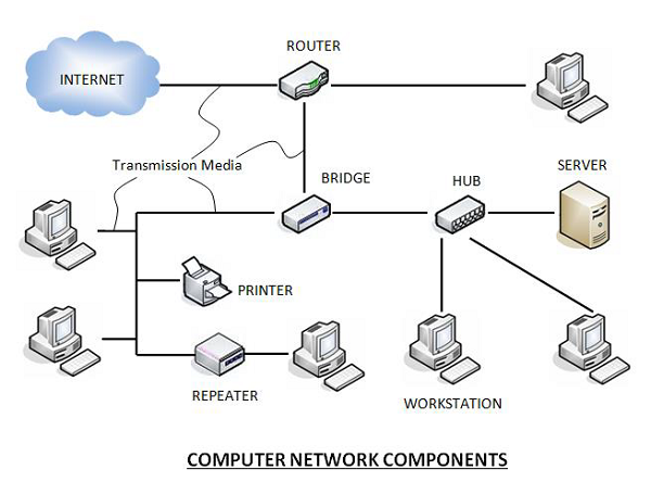 Computer Network Componenets Computer Network Componenets