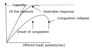 Congestion
