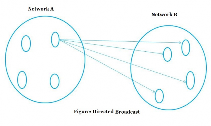 Directed Broadcast