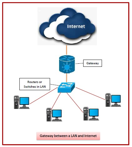 Gateways