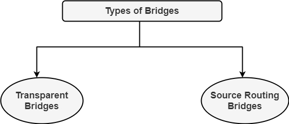 Types of Bridges Types of Bridges