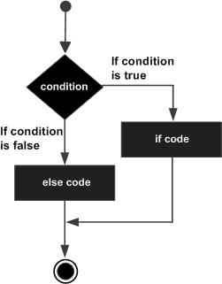 Java If Else Statement If Else Statement