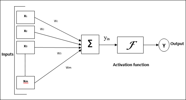 Artificial Neural Network Model Artificial Neural Network Model