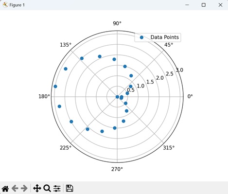 Polar Scatter Plot