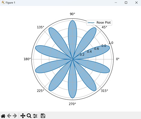 Rose Plot