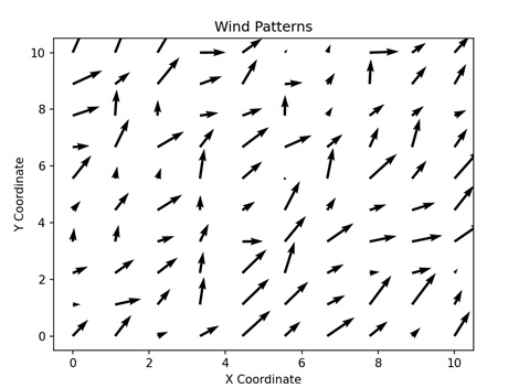 Quiver Plots