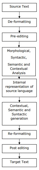Machine Translation