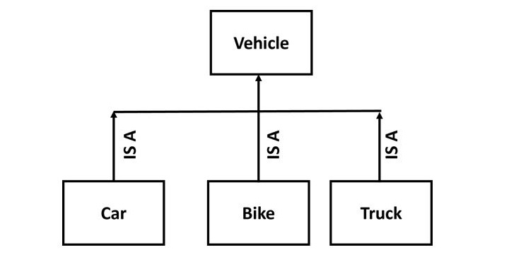 PHP Inheritance
