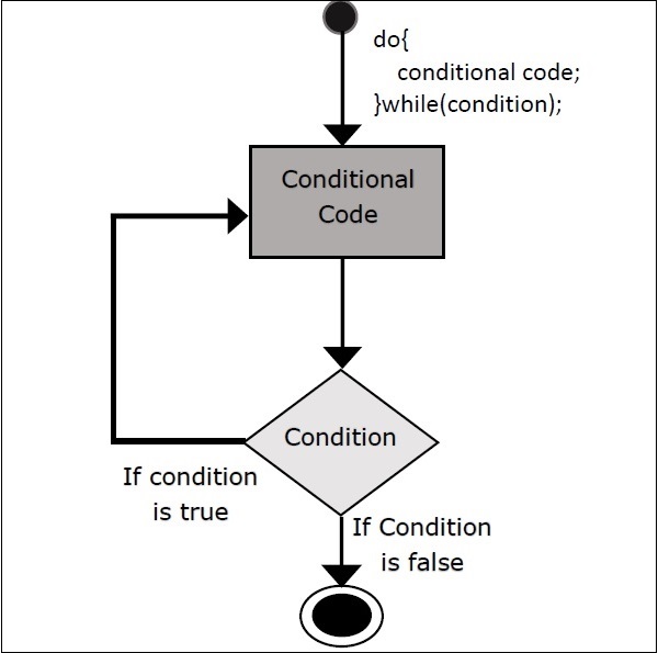 Scala do...while loop