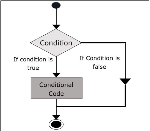 Scala If-else-if-else Statement