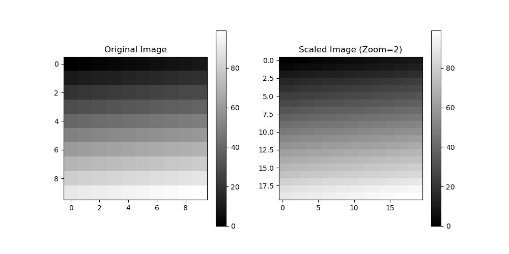 Scaling Uniformly